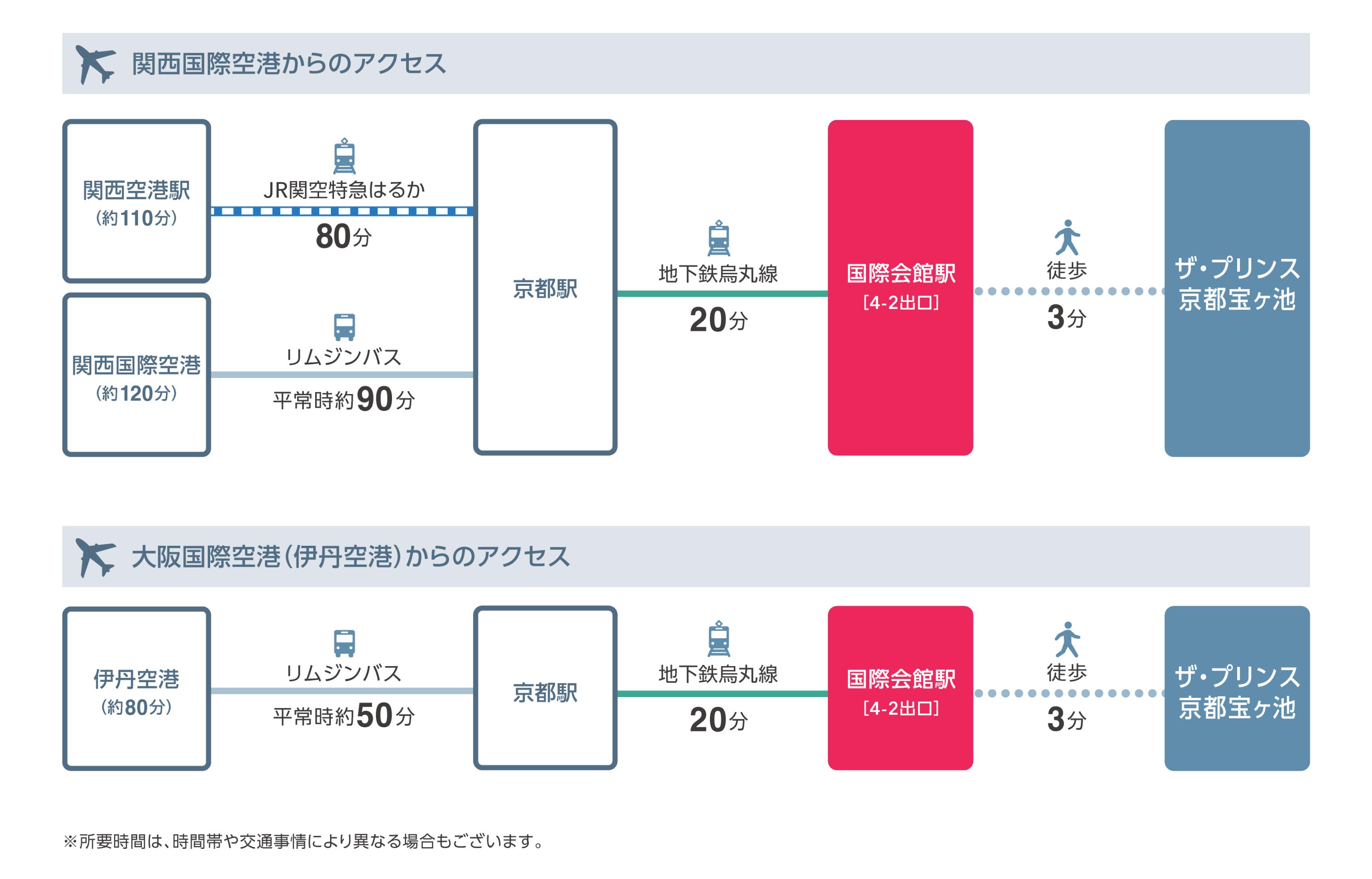 関西国際空港および大阪国際空港（伊丹空港）からのアクセス