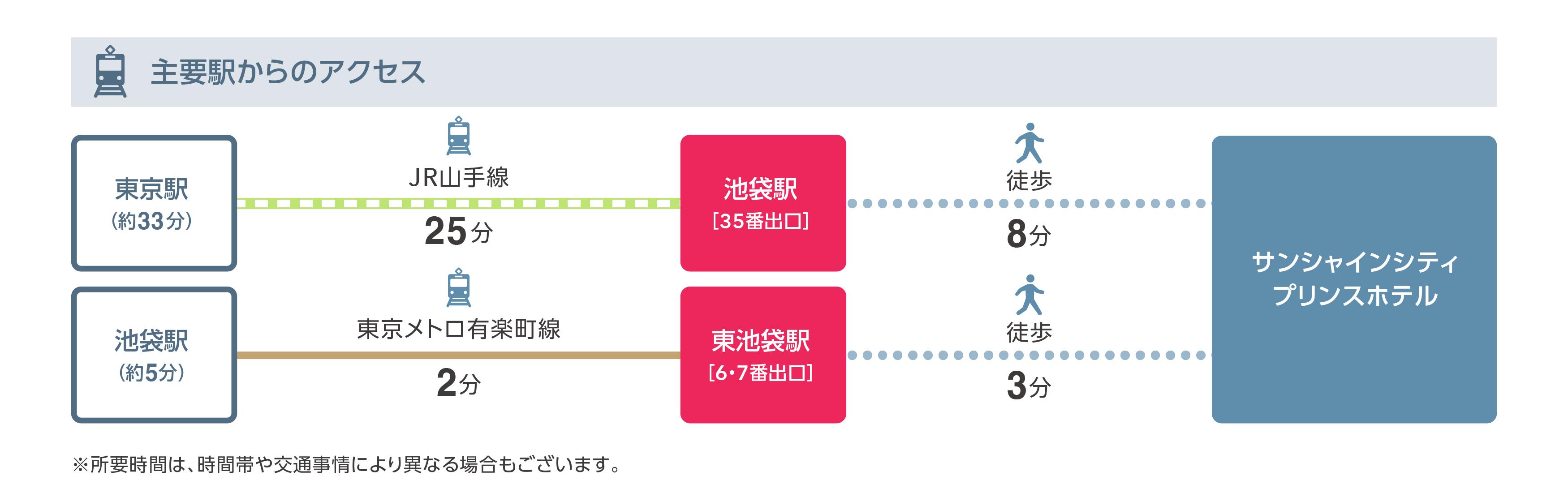 主要駅からのアクセス