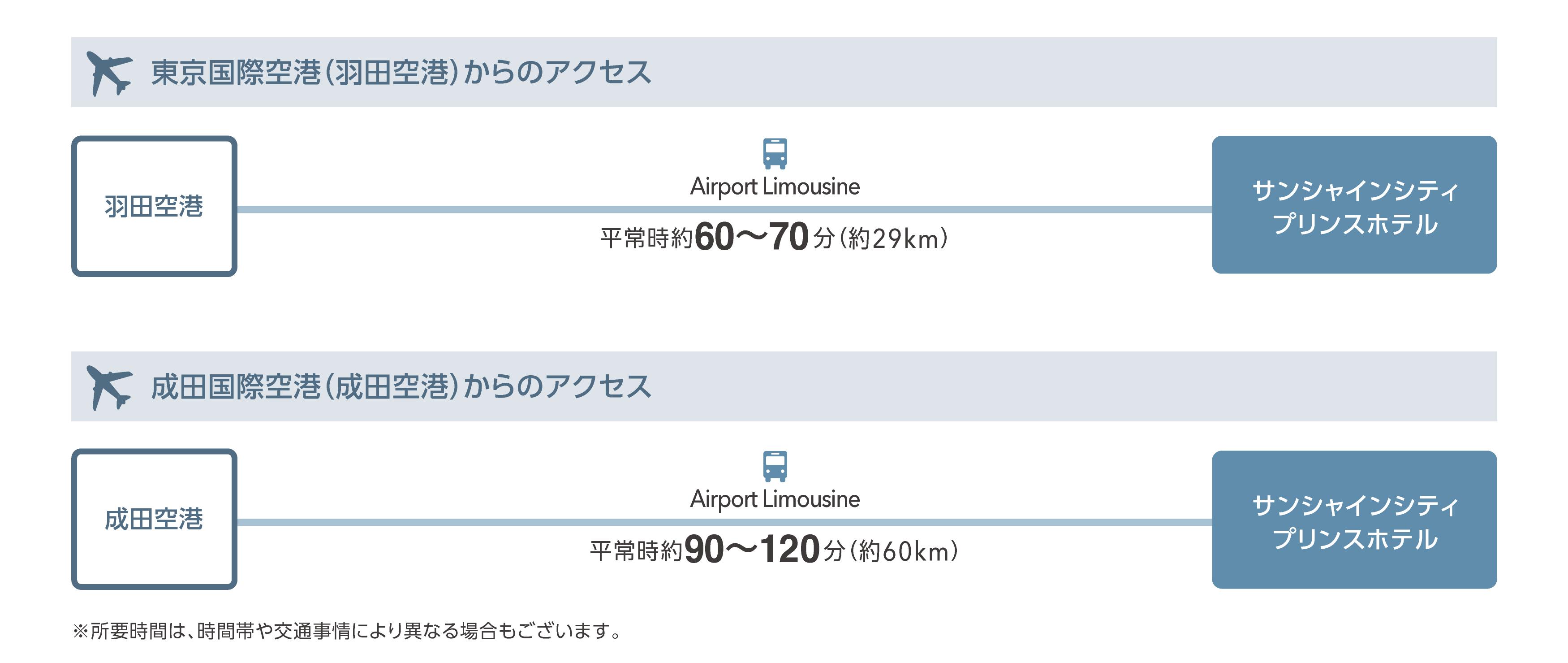 羽田空港および成田空港からのアクセス