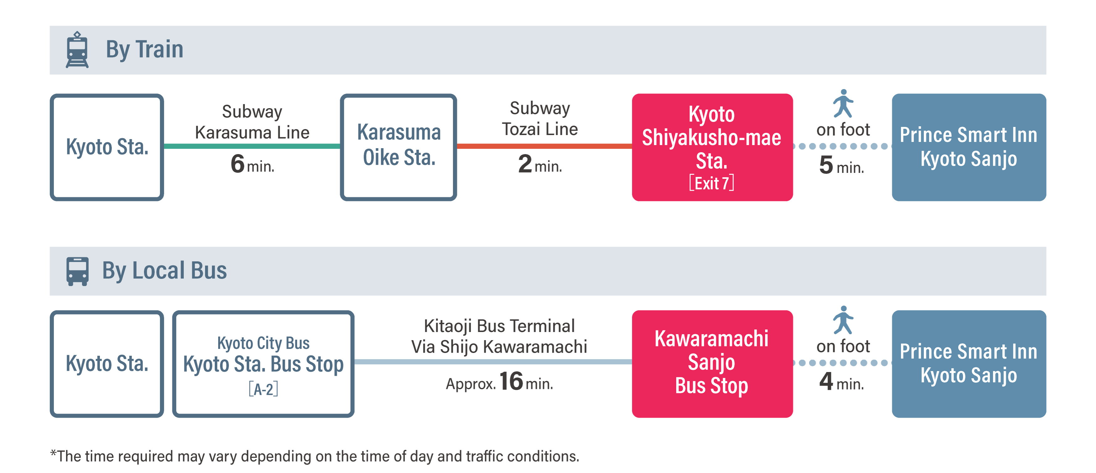 主要駅からのアクセス