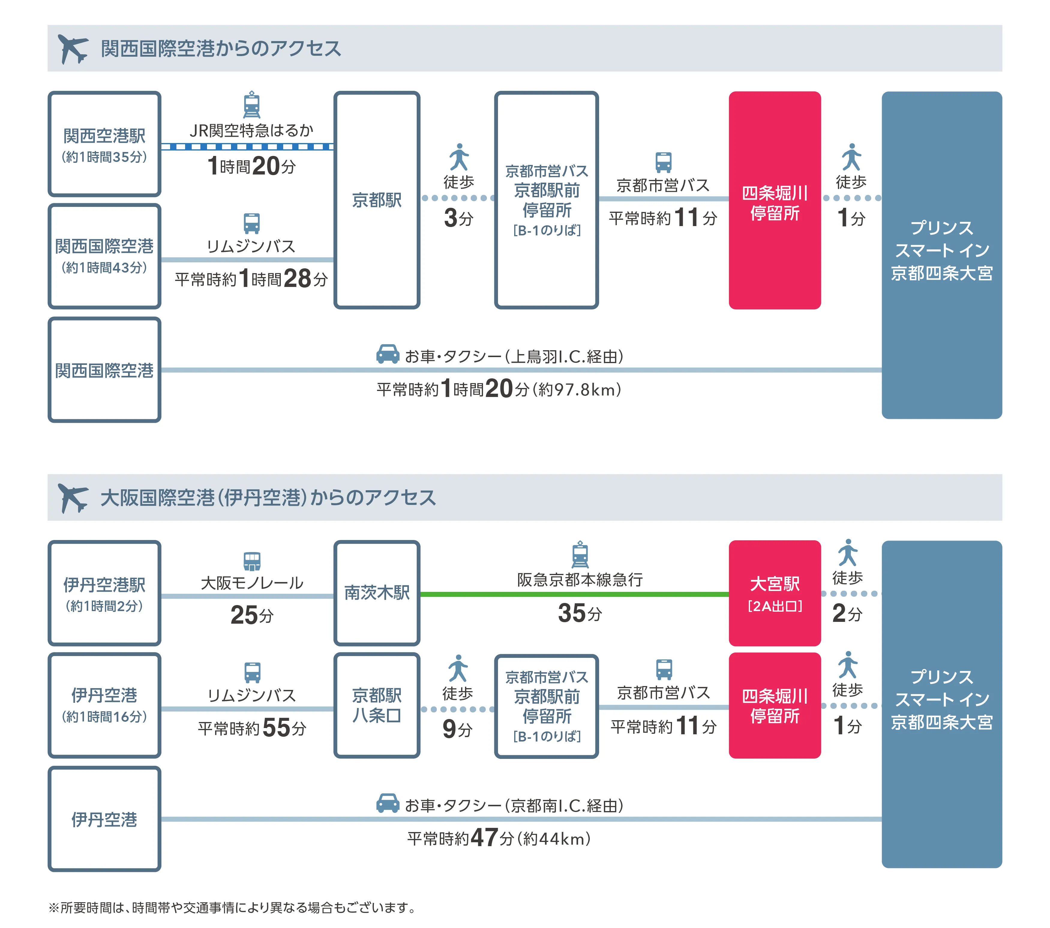 関西空港からのアクセス