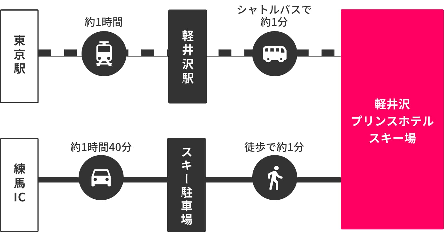 都心からのアクセス