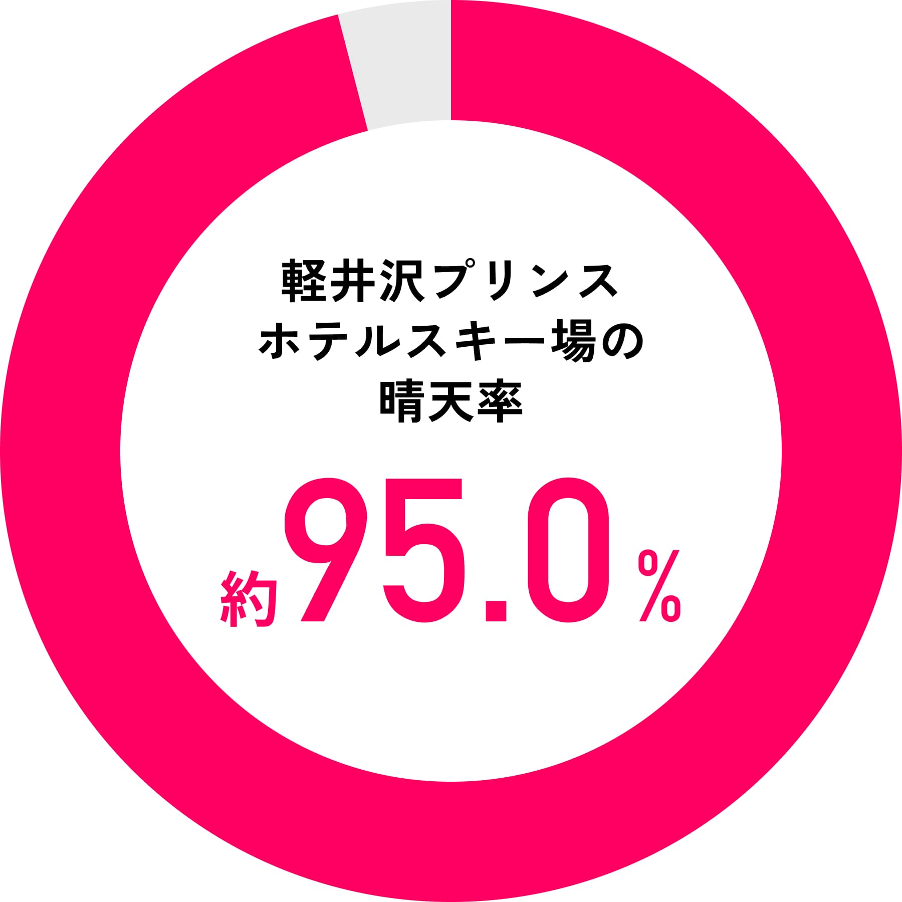 晴天率95.0%