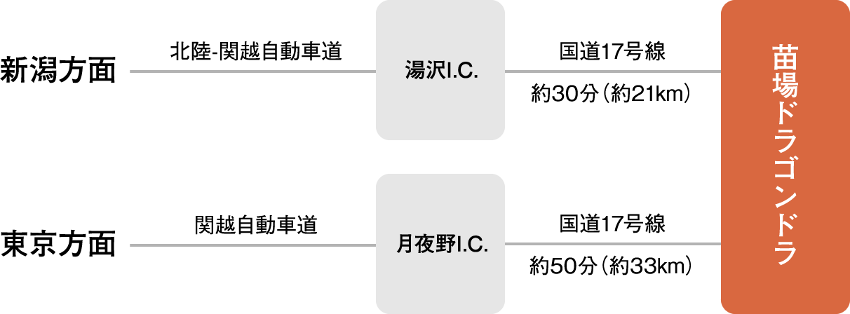 お車でお越しの場合 経路図