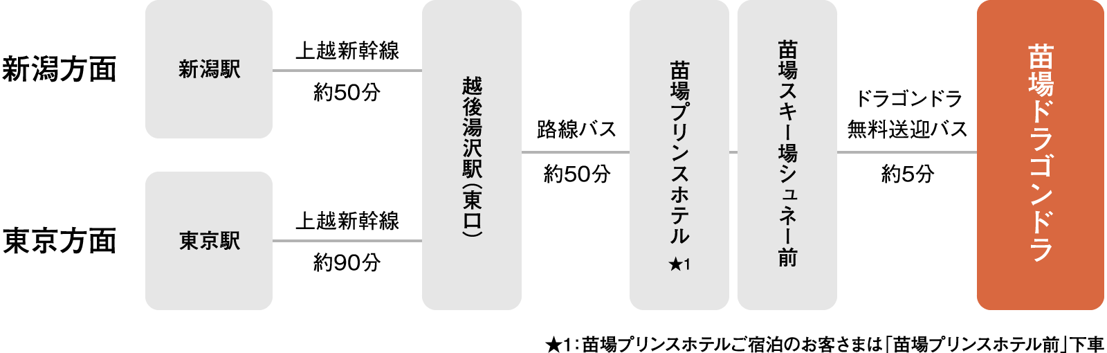 電車でお越しの場合 経路図